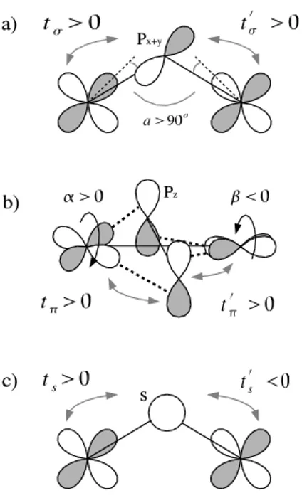 FIG. 7: a) and b) Cu–O–Cu angles . c) and d) Rotation angle of the magnetic orbital around the ~c axis, the reference being taken as the Cu–O 2 plane e) and f) average distance between