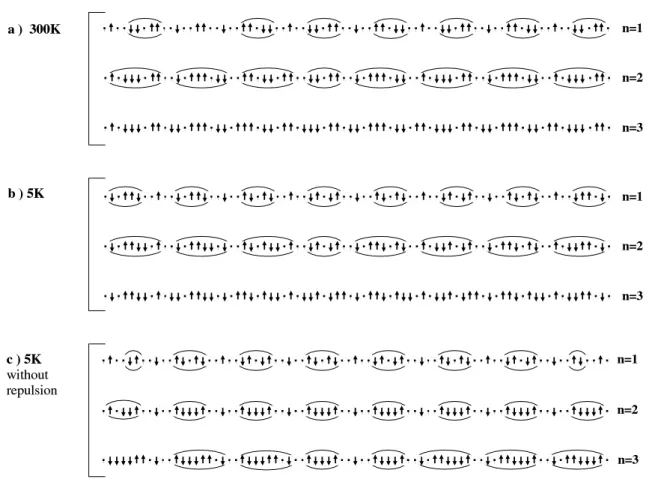 FIG. 12: Tentative electron localization as a function of the filling (n = 1, 2, 3 where n is the number of holes per f.u