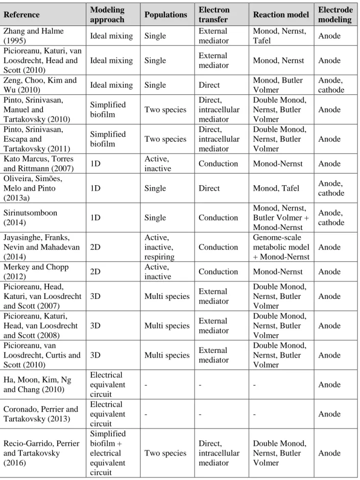 Table 2.1: Summary of the current BES dynamic models in the literature. 