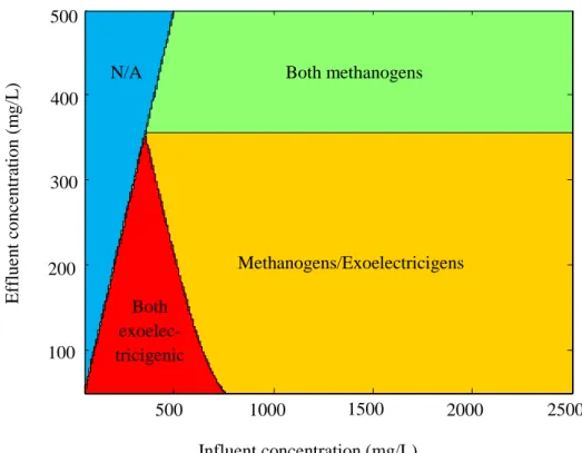 Figure 2.2: Regions with the largest treatment capacity in two staged MFCs. N/A refers to non- non-feasible region where the effluent concentration is greater than the influent concentration