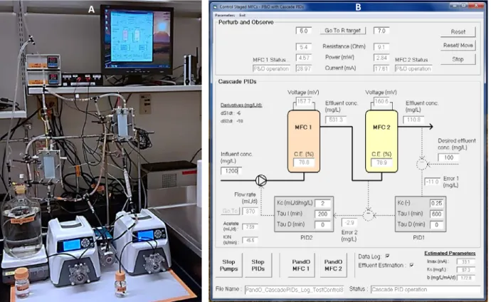 Figure 3.1: Experimental setup of two staged MFCs (A) and Visual Basic interface program  showing the control strategy, in this case, P/O with PIDs in cascade (B)