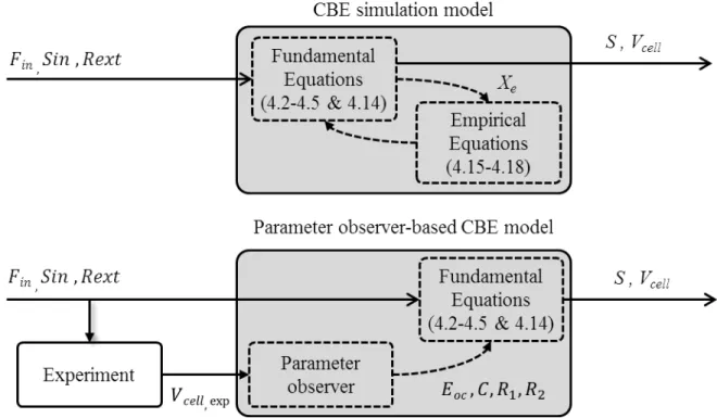 Figure 4.2: Structure for the two CBE model implementations. The inputs are  