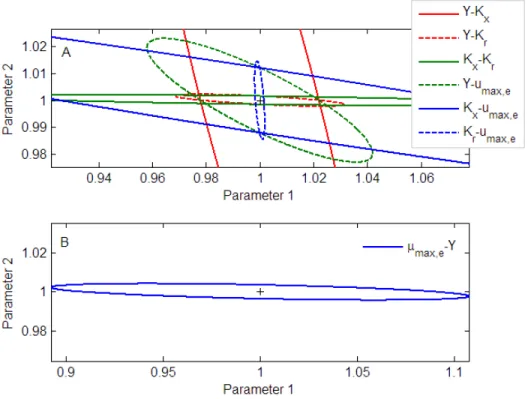 Figure 4.4: 95 % ellipses of confidence for the CBE model considering the “simulation”  approach (A) and considering the “parameter observer-based” approach (B)