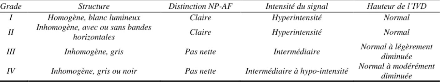 Tableau 1-2: Classification de Pfirrmann [9] 