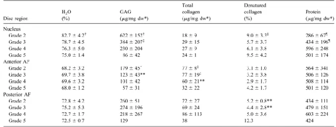 Tableau 1-3 : Variation du contenu en eau, GAG, collagène selon les grades de Thompson selon  l'étude de Antoniou et al