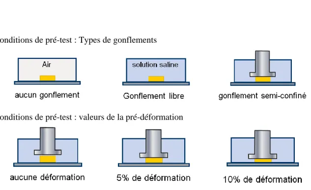 Figure 1-9: Conditions de pré-test : exemples de gonflement et de déformation appliqués avant  la réalisation du test mécanique