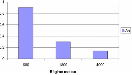 Fig. 2.17 — Evaluation du paramètre Ah pour diﬀérents régimes moteur