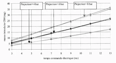 Fig. 2.27 — Loi de débit de l’injecteur Orbital pour diﬀérentes pressions (S. Malheiro, 2002 )
