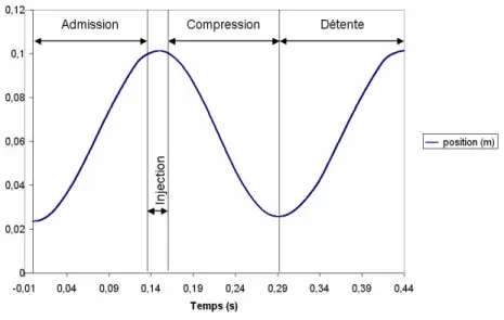 Fig. 2.35 — Positionnement de l’injection dans le cycle en fonction de la position du piston