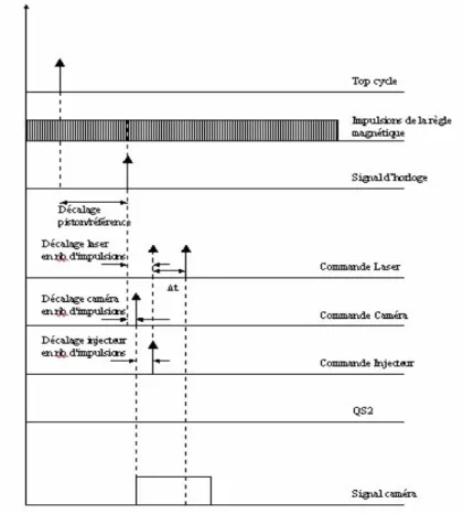 Fig. 3.8 — Signaux de commande et synchronisation de la chaîne de mesure de PLIF