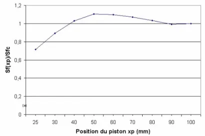 Fig. 3.10 — Evolution du signal de fluorescence normalisé par la valeur au Point mort Bas
