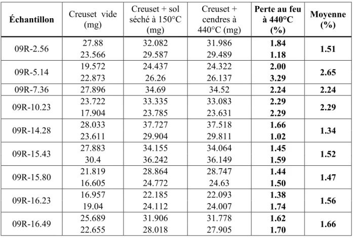 Tableau 2.4 : Pertes au feu à 440°C mesurées sur quelques échantillons du forage 09R. 
