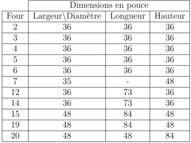 Tableau 2.1 Caract´ eristiques des fours - Dimensions Dimensions en pouce