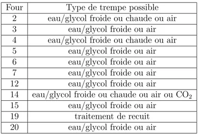 Tableau 2.2 Caract´ eristiques des fours - Types de traitement Four Type de trempe possible