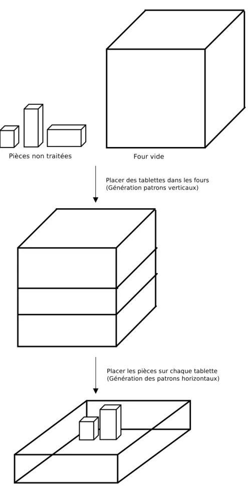 Figure 3.1 Description des patrons verticaux et horizontaux