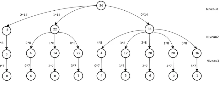 Figure 4.2 Exemple de g´ en´ eration de patrons verticaux