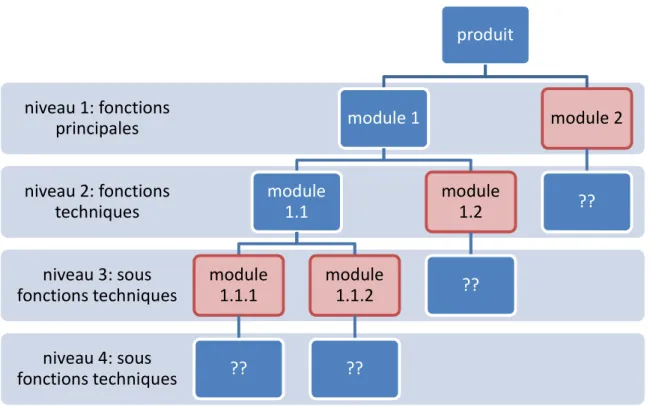 Figure 2.3 : Hiérarchie des fonctions et des modules dans un produit 