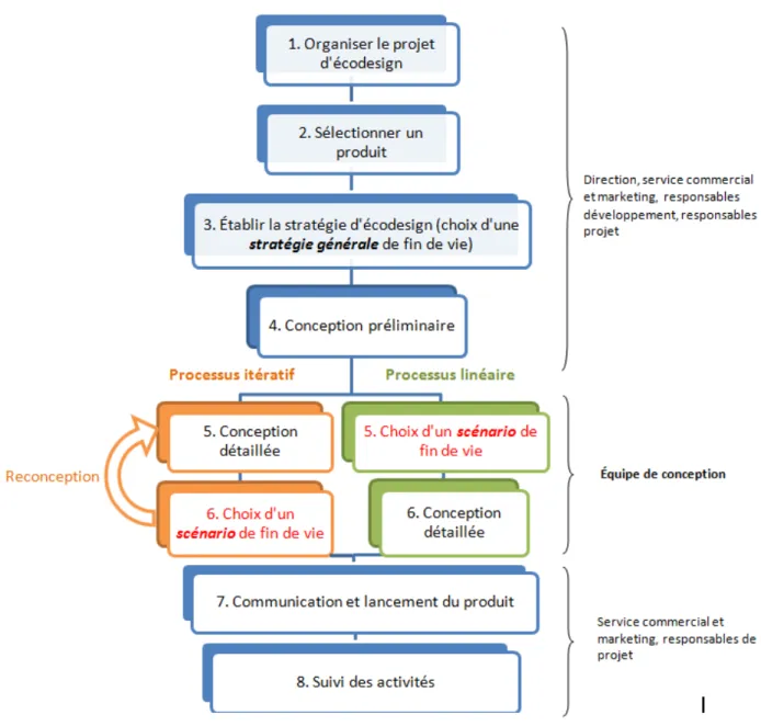 Figure 2.4 : Méthode DfE proposée par Brezet et Hemel (1998) 