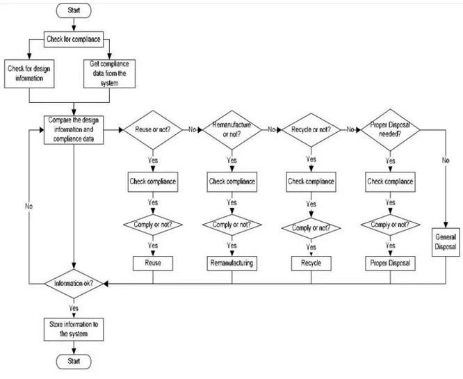 Figure 2.7 : Vérification de la conformité, choix de fin de vie. Source (Lee et al., 2007) : 