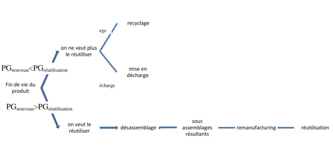 Figure 2.10 : Arbre de décision pour la méthode de Kaebernick (PG= product gain = bénéfice de 