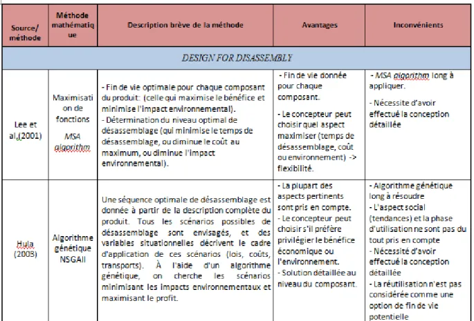 Tableau 2.1 : Résumé des méthodes d’évaluation et de choix de fin de vie en phase de conception 