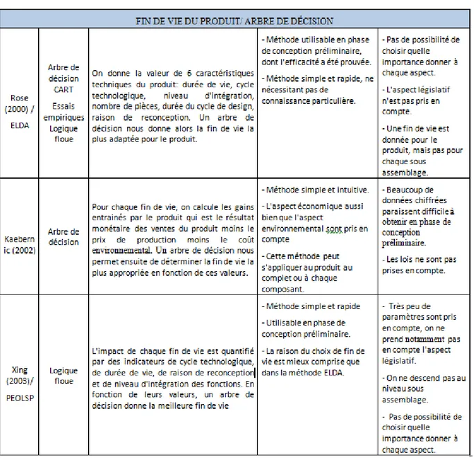 Tableau 2.4 : Résumé des méthodes d’évaluation et de choix de fin de vie en phase de conception  (suite) 