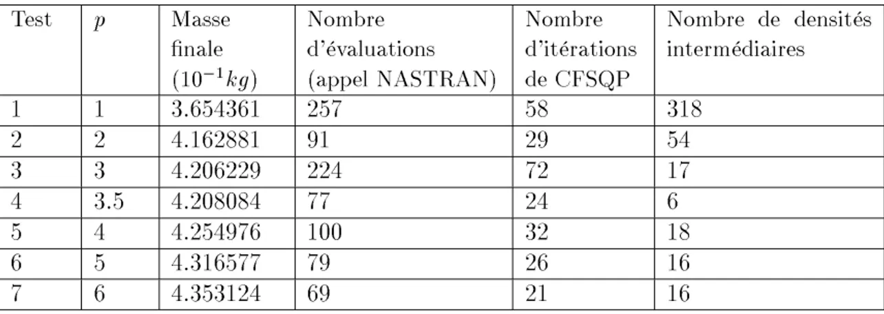 Tab. 5.1  Résultats des tests r éalisés avec diérentes valeurs de p .