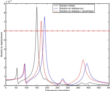 Fig. 5.11  Comparaison de la courbe de compliance dynamique obtenue au test 11