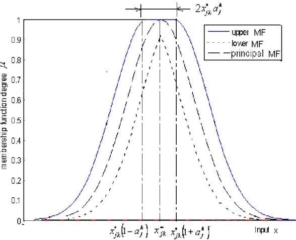 Fig. 1.2 Spread of mean of the vth variable in the kth 