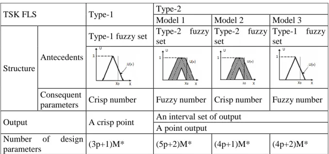 Table 1.2 Comparison between type-1 and type-2 TSK 