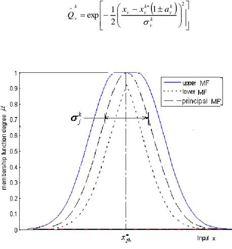Fig. 1.4 Standard deviation of Gaussian MF 
