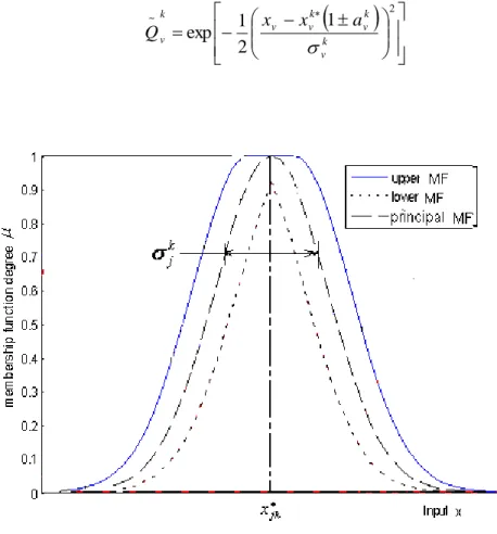 Fig. 1.4 Standard deviation of Gaussian MF 