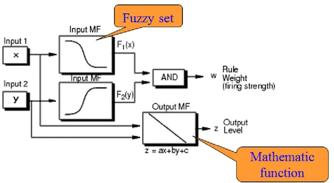 Fig. 2.1 TSK fuzzy logic system 