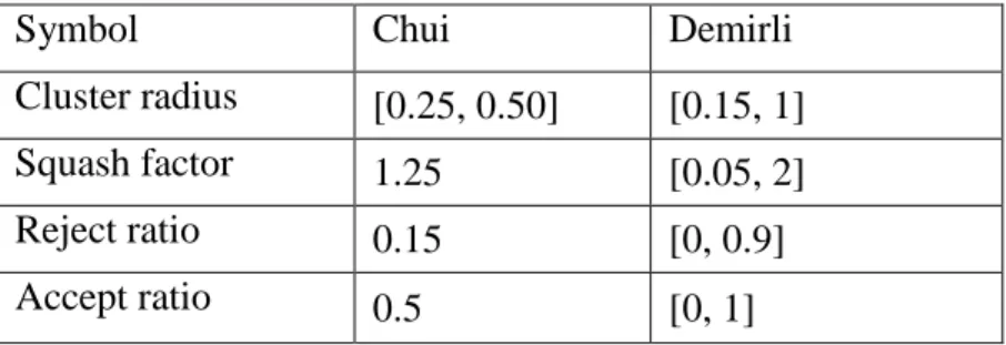 Table 4.1 Recommended value for parameters in subtractive clustering 