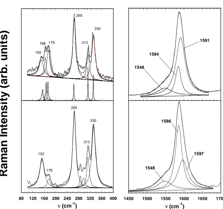 FIG. 2: Raman spectra measured using a 1064 nm excitation wavelength. The spectra are fitted by a sum of lorentzians