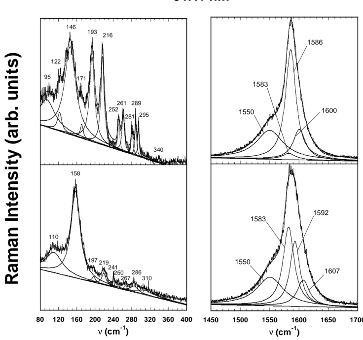 FIG. 3: Raman spectra measured using a 647.1 nm excitation wavelength. The spectra are fitted by a sum of lorentzians