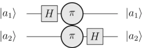 Fig. 1.1 – Le circuit pour la transform´ee de Fourier pour n q = 2