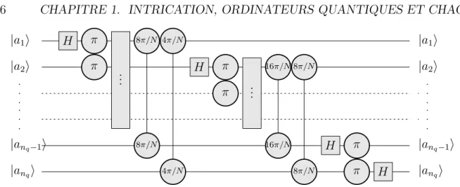 Fig. 1.2 – Le circuit pour la transform´ee de Fourier rapide et la TFQ