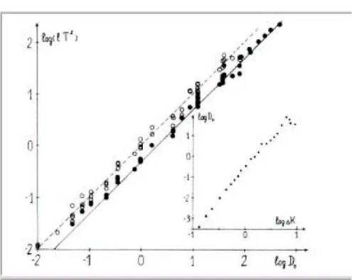 Fig. 1.8 – La d´ependance de la longueur de localisation du coefficient de diffusion D 0 de l’application standard classique selon [32]