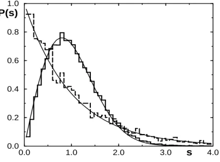 Fig. 1.10 – Transition de la statistique de Poisson vers la statistique WD dans le mod`ele (1.21) pour les ´etats au milieu de la bande d’´energie selon [42] ( ±6.25% autour du centre) pour n q =12 : J/∆ 0 = 0.02, η = 1.003 (l’histogramme `a ligne tiret´ee) ; J/∆ 0 = 0.48, η =