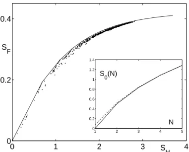 Fig. 3.1 – L’entropie informationnelle excessive d’un ´etat quantique m´elang´e S F selon l’entropie de Von-Neumann S H 