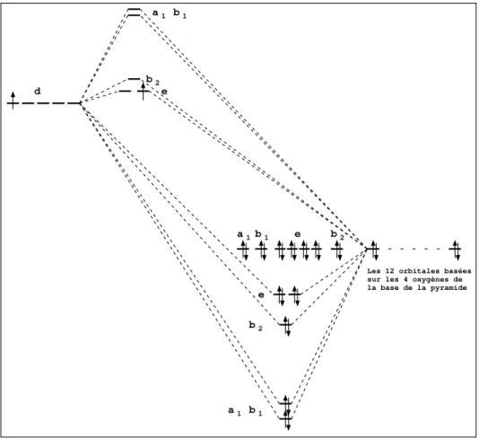 FIG. 1.9 – Les niveaux électroniques du vanadium au centre de la base carrée de la py- py-ramide, dans le cas où l’oxygène apical les affectent très peu