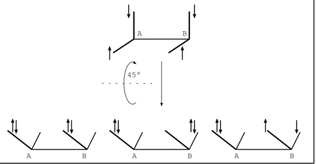 FIG. 3.4 – Transformation des déterminants j 5 i ou j 6 i par une rotation des orbitales de