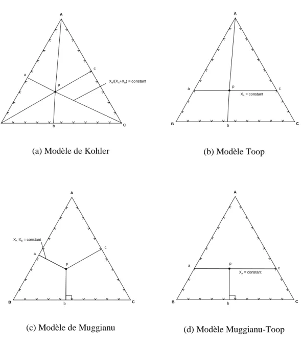 FIGURE 2-1 : (a) - (d) modèles géométriques d’estimation des propriétés ternaires à partir des  propriétés des sous-systèmes binaires