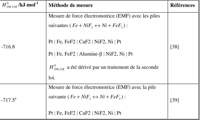 Tableau 3-1 : Enthalpies standards de formation de FeF 2  solide et méthodes de mesure 