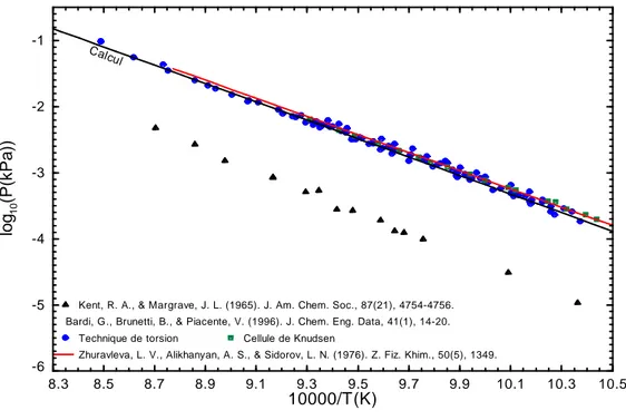 FIGURE 3-1 : Calcul de la tension de vapeur du gaz en équilibre avec FeF 2(s) . 