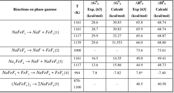 Tableau 3-4 : Enthalpies de réaction en phase gazeuse dans le système NaF-FeF 2 -FeF 3