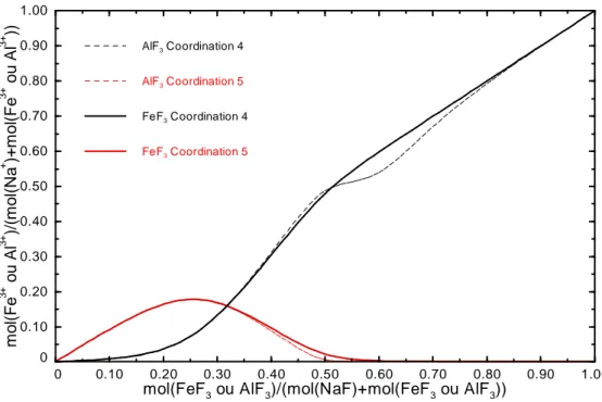 FIGURE 3-12 : Variation avec les compositions des coordinations 4 et 5  de Fe 3+  (respectivement  Al 3+ ) dans le liquide NaF-FeF 3  (respectivement NaF-AlF 3 ) à 960°C