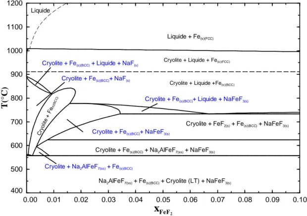 FIGURE 3-19 : Section isoplèthe Na 3 AlF 6 -FeF 2  calculée : zoom sur les compositions riche en 