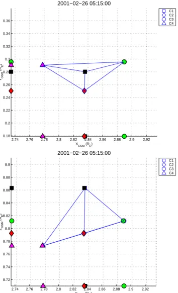 Fig. 5. The Cluster tetrahedron configuration around the time of the observations, with spacecraft positions in the (a) x–y plane and (b) x–z plane (GSM).